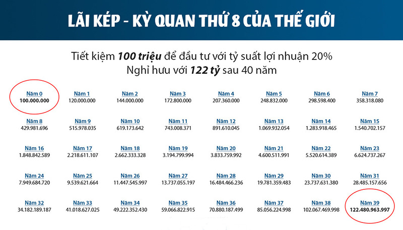Đầu tư lãi kép