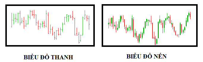 Biểu đồ thanh và biểu đồ nến