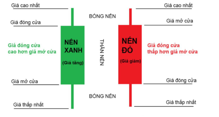 Biểu đồ nến là gì
